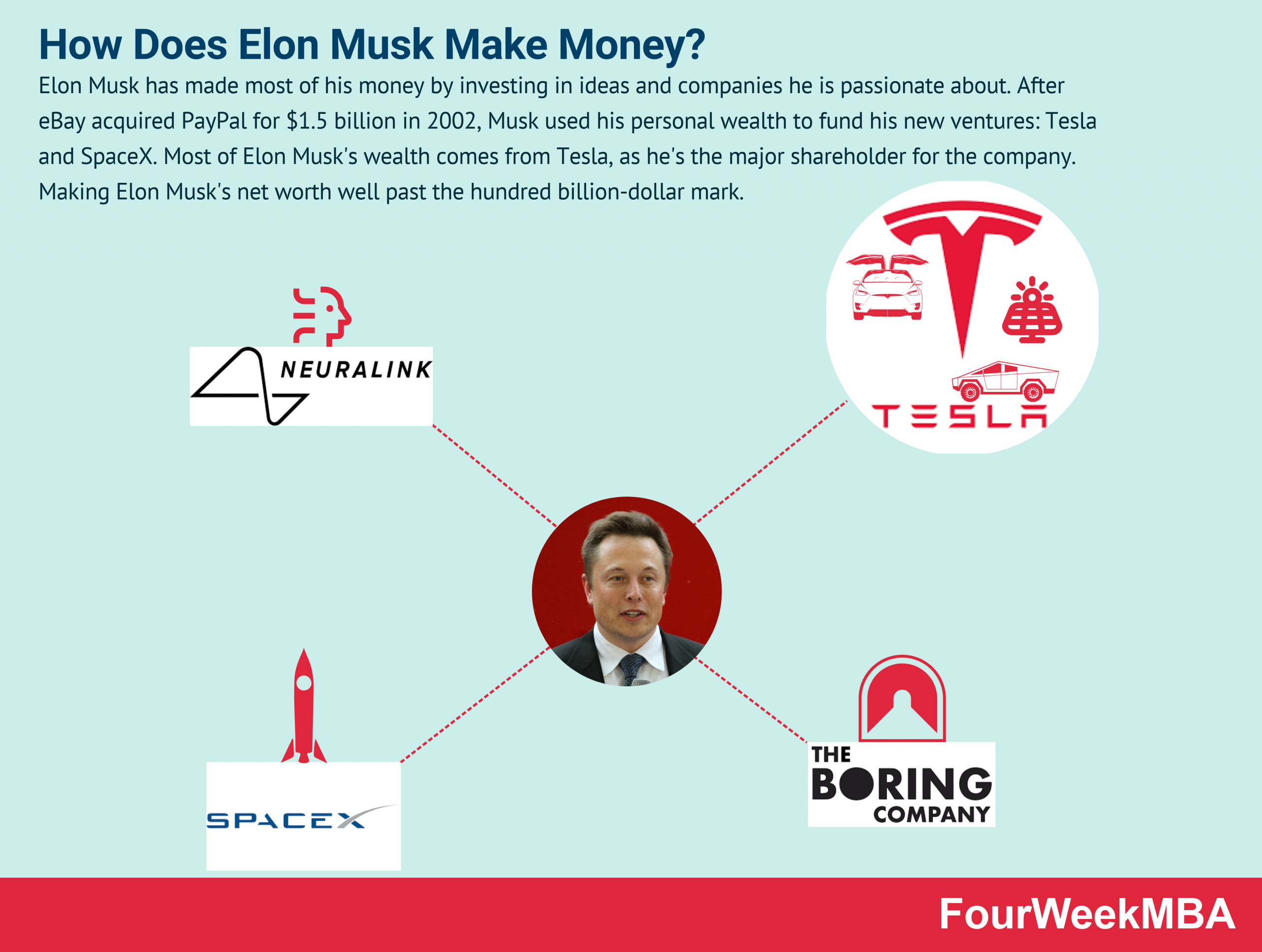 Does Elon Musk make money from Tesla?