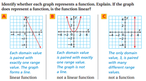 How do you know if there is a linear trend?