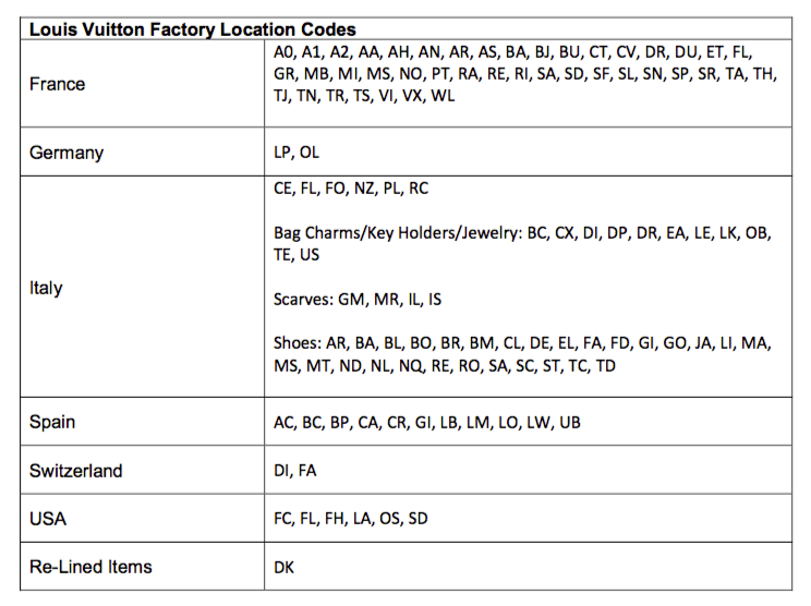 How do you read a vintage Louis Vuitton date code?