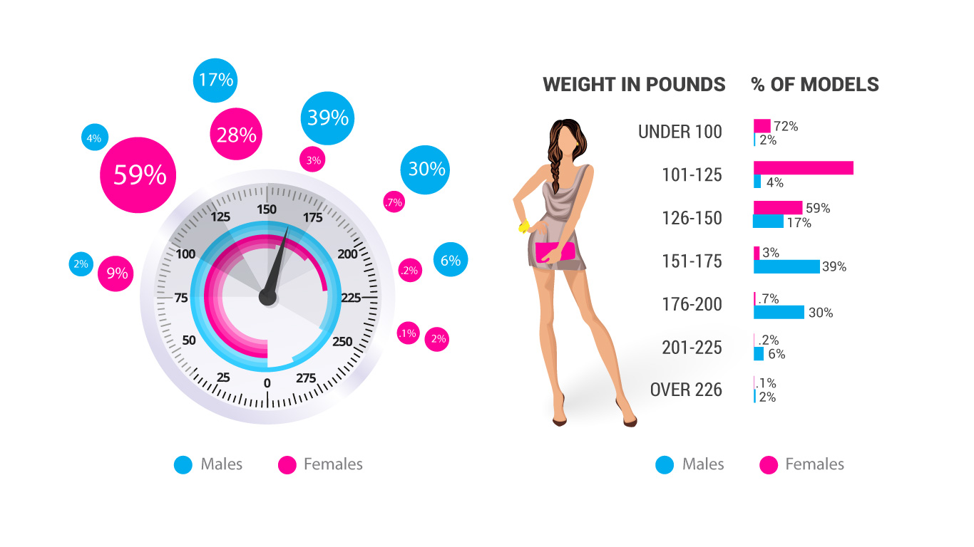 How much do curvy models weigh?