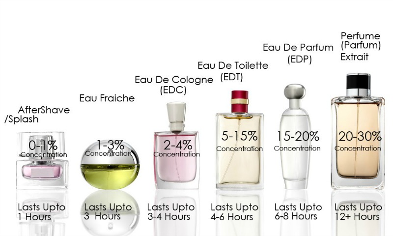 What Is The Difference EDT, EDP And Parfum | icbritanico.edu.ar