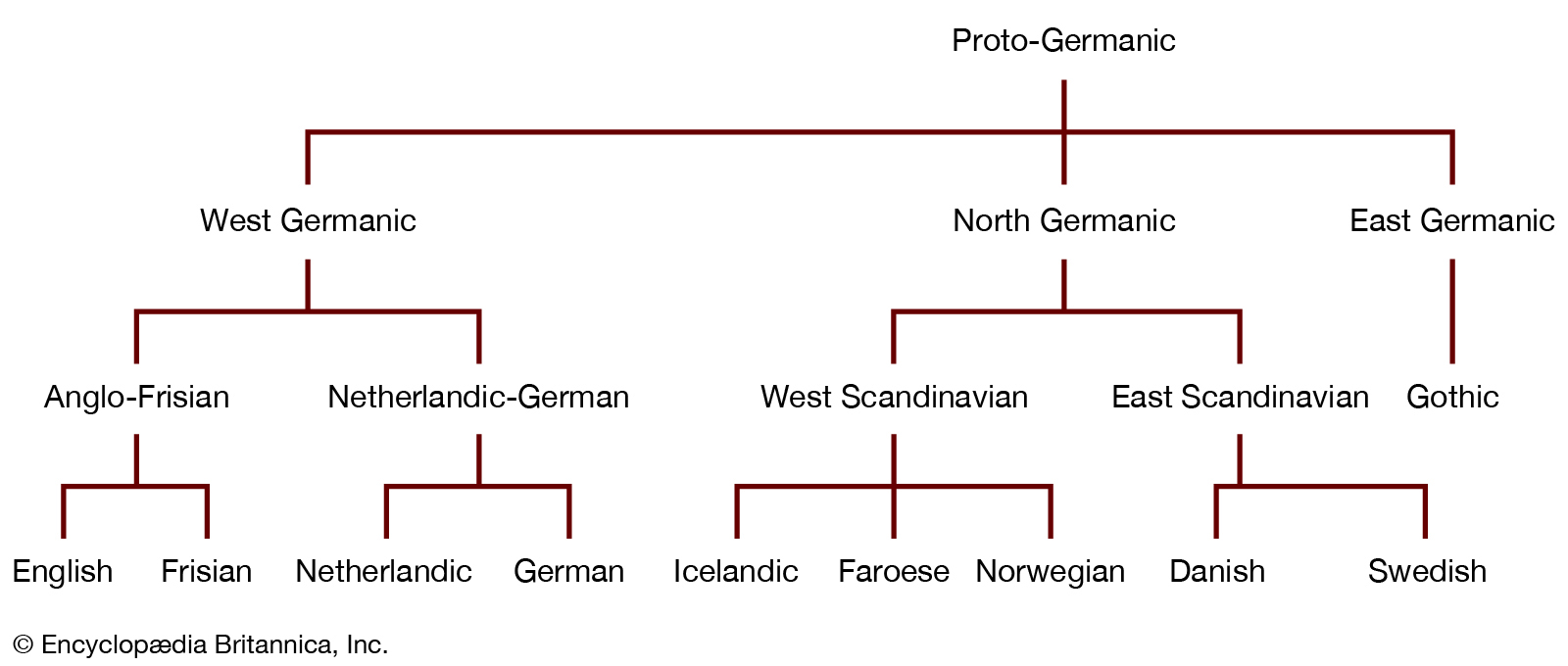 Is Romanian a Germanic language?