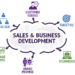 Is business development same as sales?