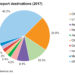 What are Brazil's exports?