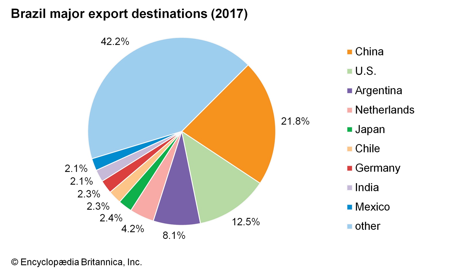 What are Brazil’s exports?