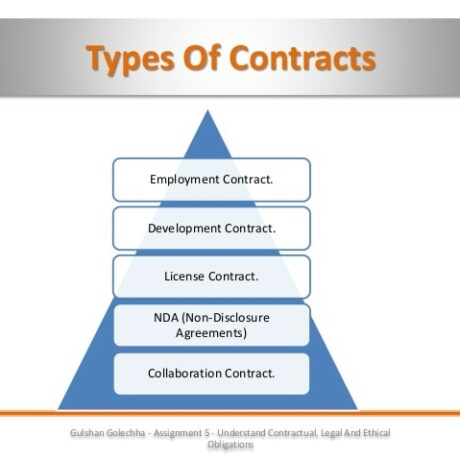 Type employee. Types of Contracts. What is Employment Contract. Types of Employment. Contract terms виды.