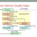 What are the 7 service quality gaps?