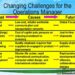 What are the challenges of operations manager?