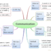 What are the different types of communication model?