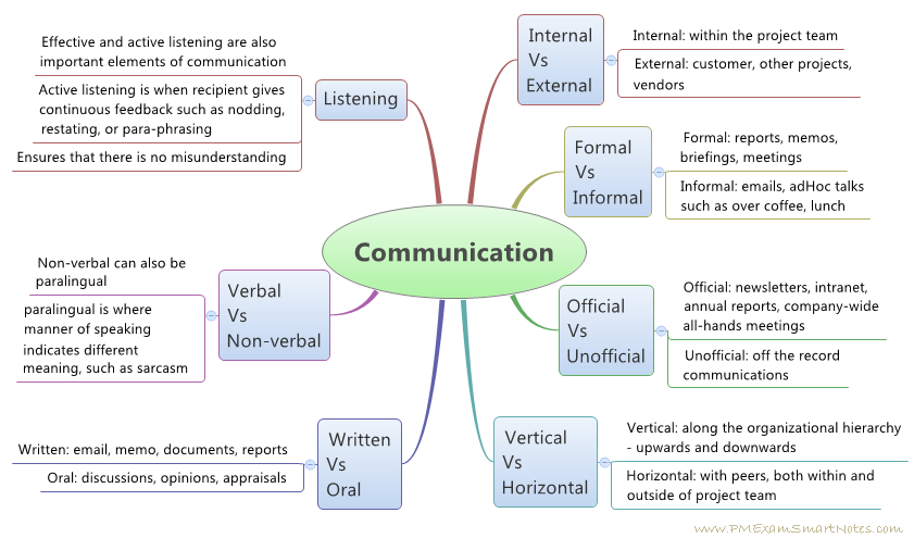 What are the different types of communication model?