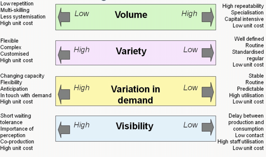 What are the four management models?