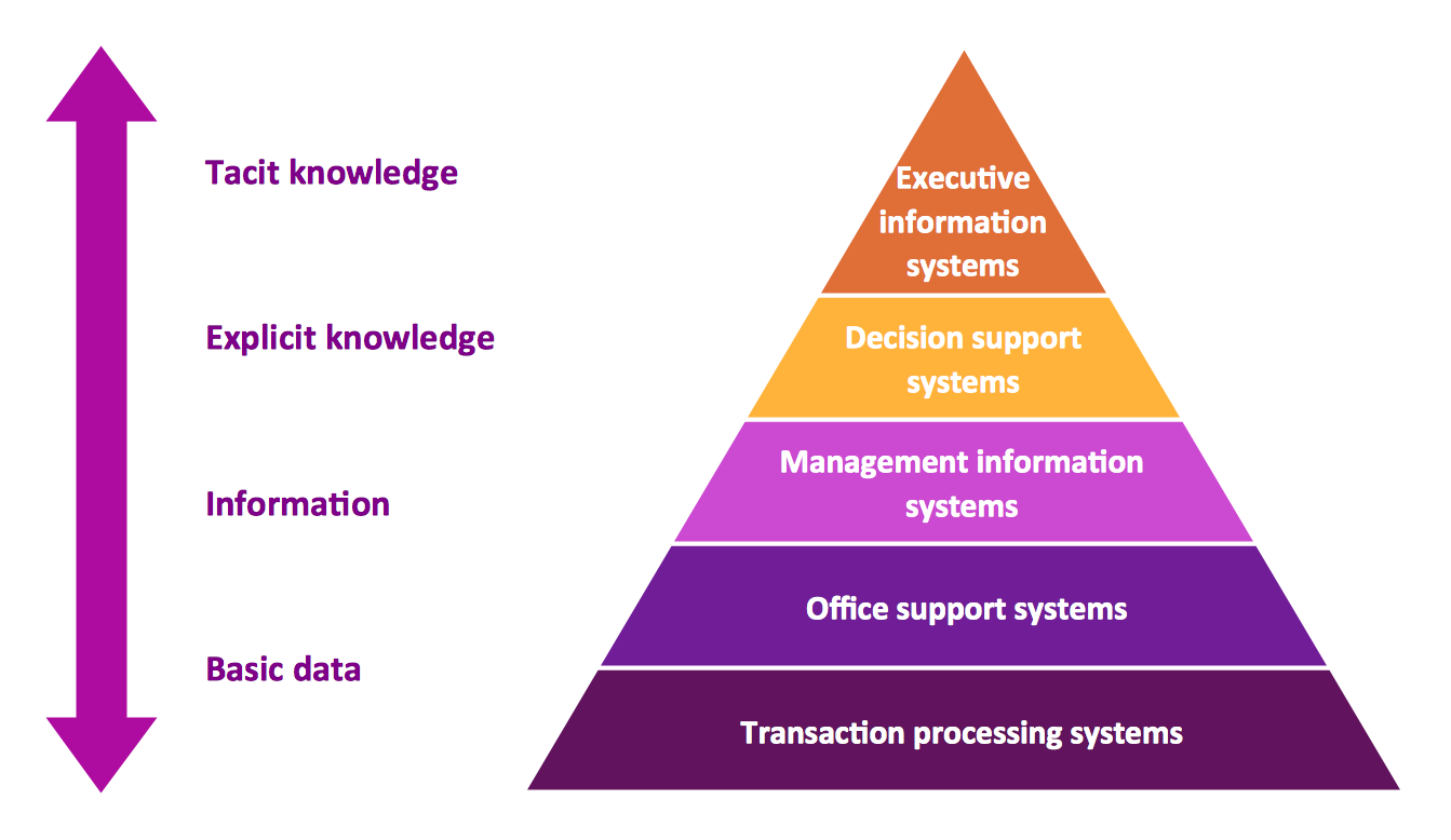 What are the four types of models?