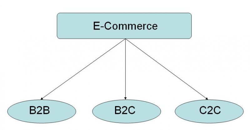 What are the major types of ecommerce?