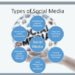 What are the six types of social media?