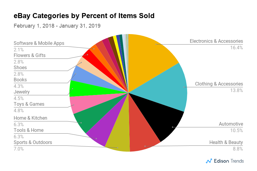 What is Amazon’s most sold item?