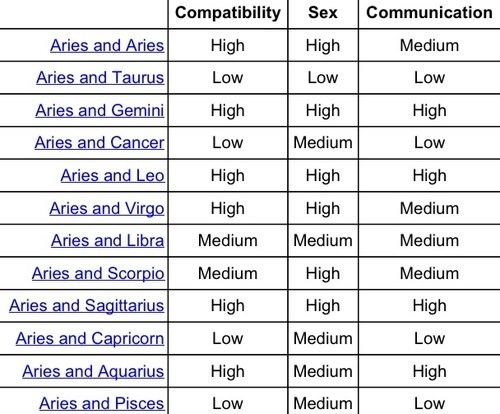 What is Aries compatibility?