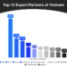 What is Vietnam's largest export?