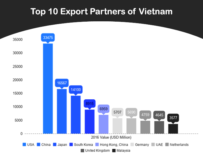 What is Vietnam’s largest export?