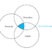 What is difference between viable and feasible?