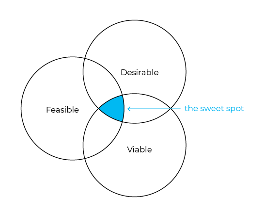 What is difference between viable and feasible?