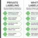 What is difference between white label and private label?