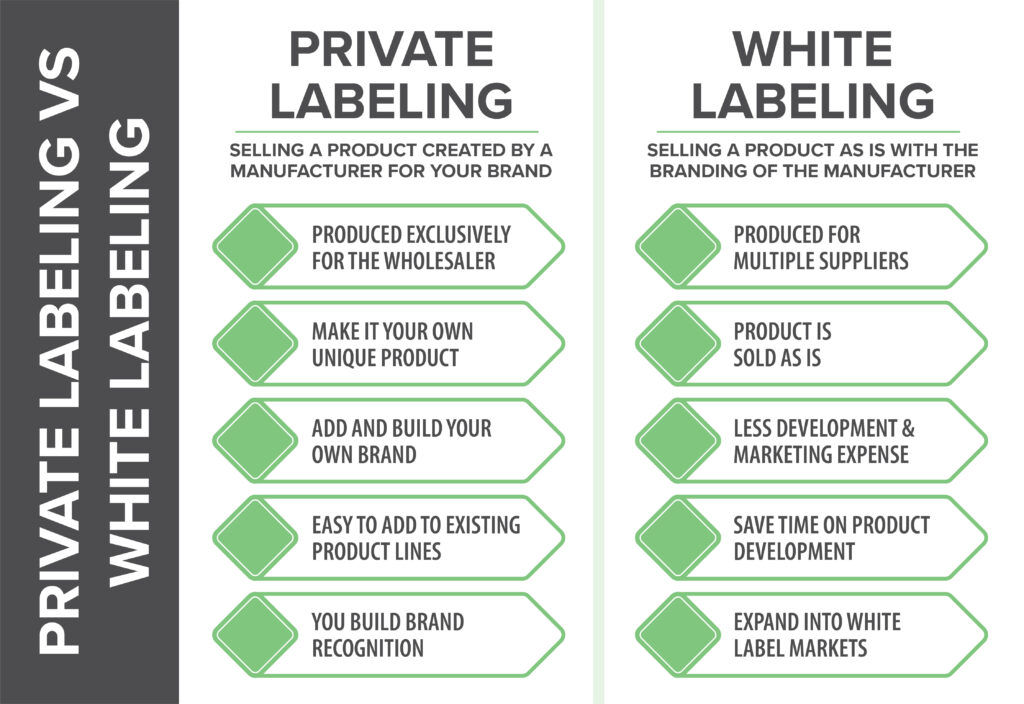 What is difference between white label and private label?