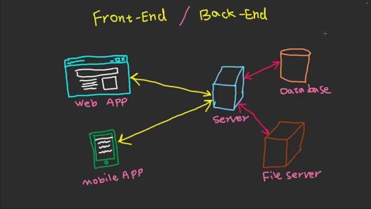 What is state in front end?