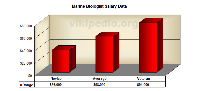 What is the average salary of a molecular biologist?