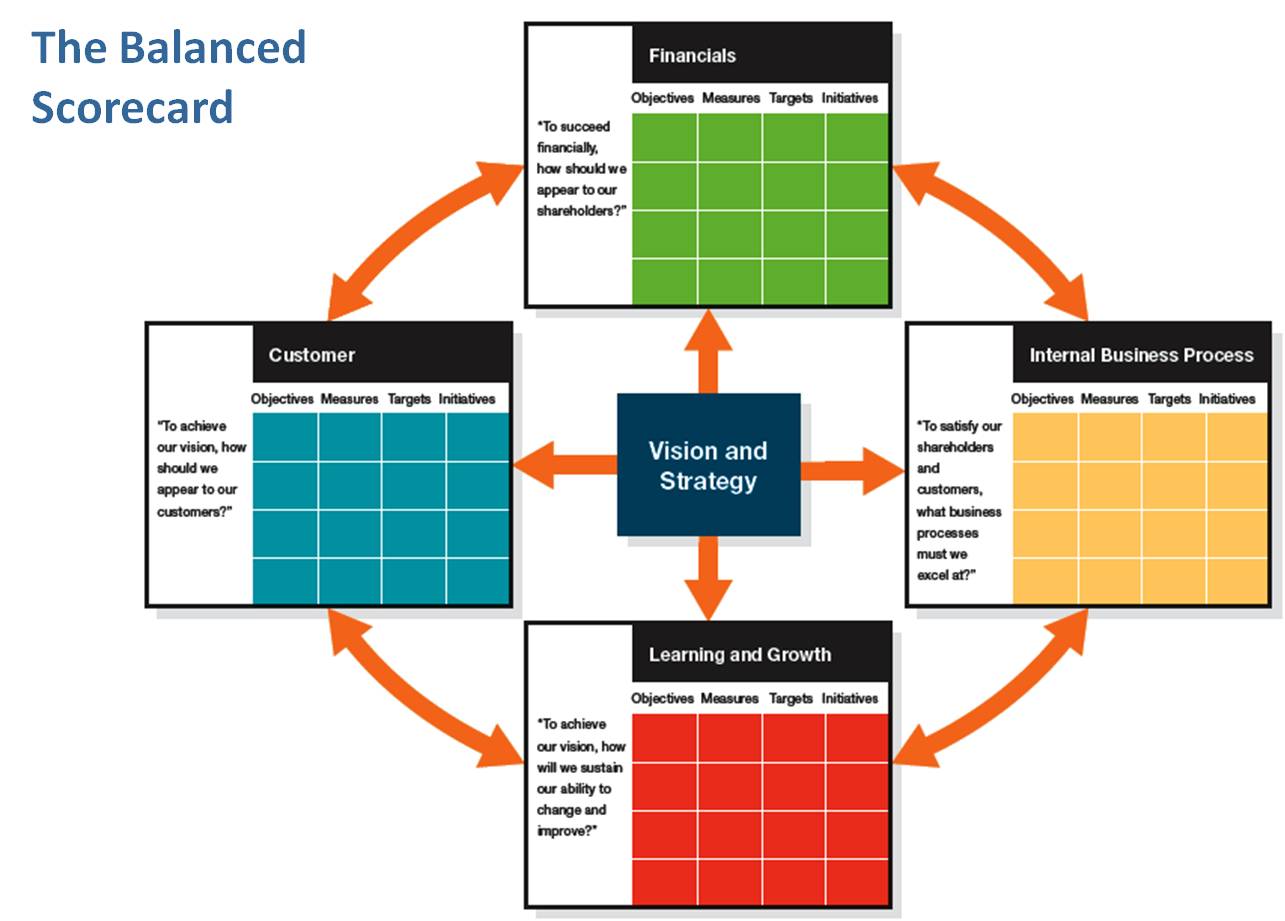 What is the balanced scorecard model?