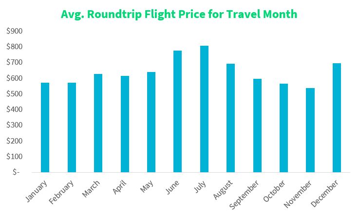 What is the cheapest month to go to Paris?