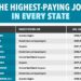 What is the highest paid job in fashion?
