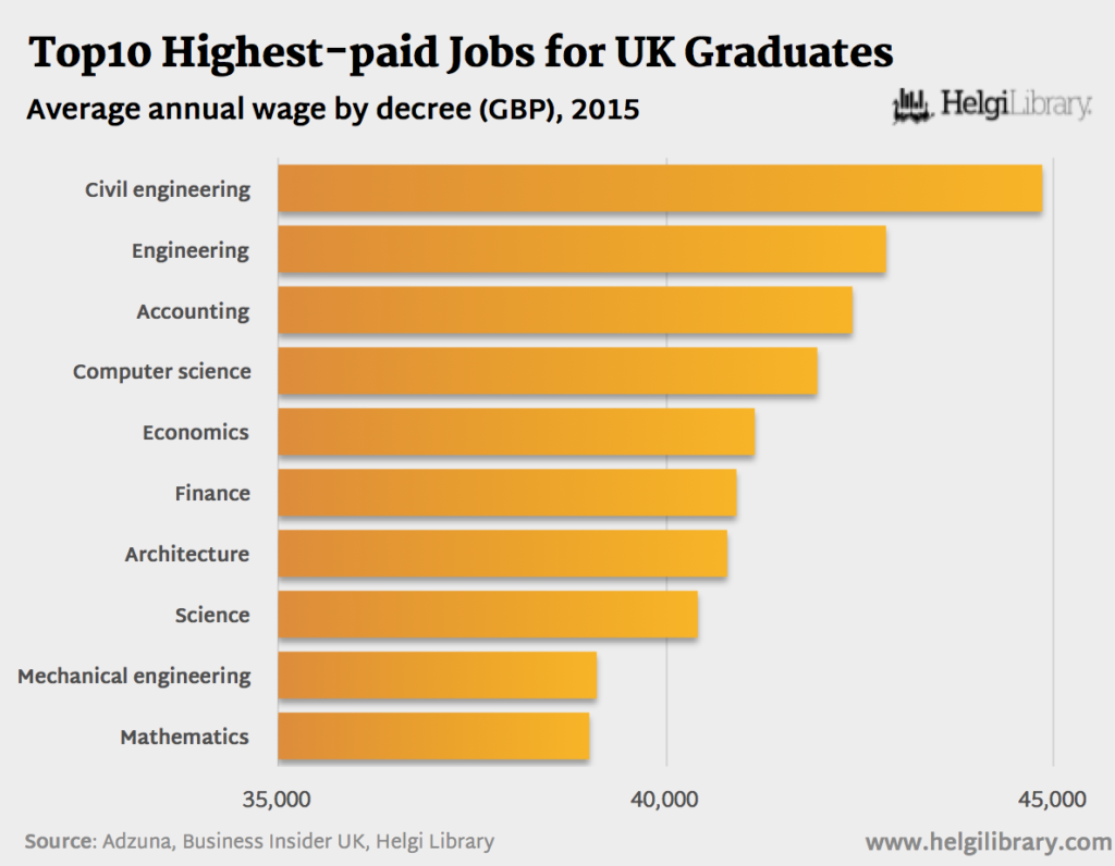 High paid job. Highest paying. Overpaid. Well paid job.