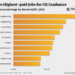 What is the highest paid job in the UK?