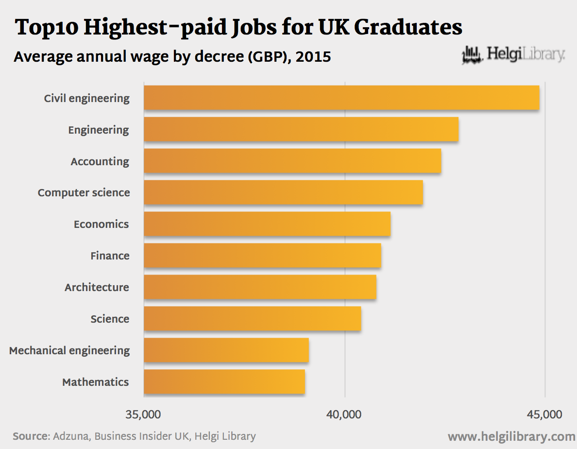 What is the highest paid job in the UK?