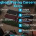 What is the highest paying job in Kenya?