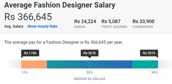 What is the maximum salary for a fashion designer?