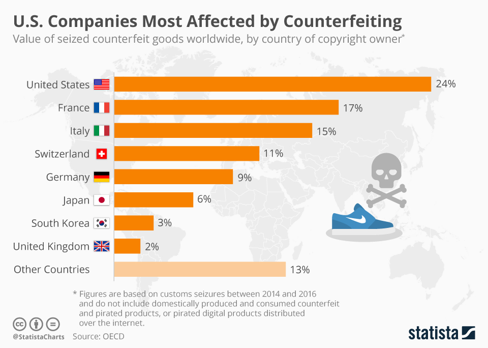 What is the most counterfeited brand?