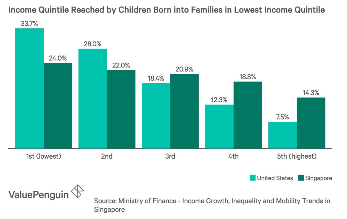 When did Singapore become high income?