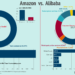 Who is bigger Amazon or Alibaba?
