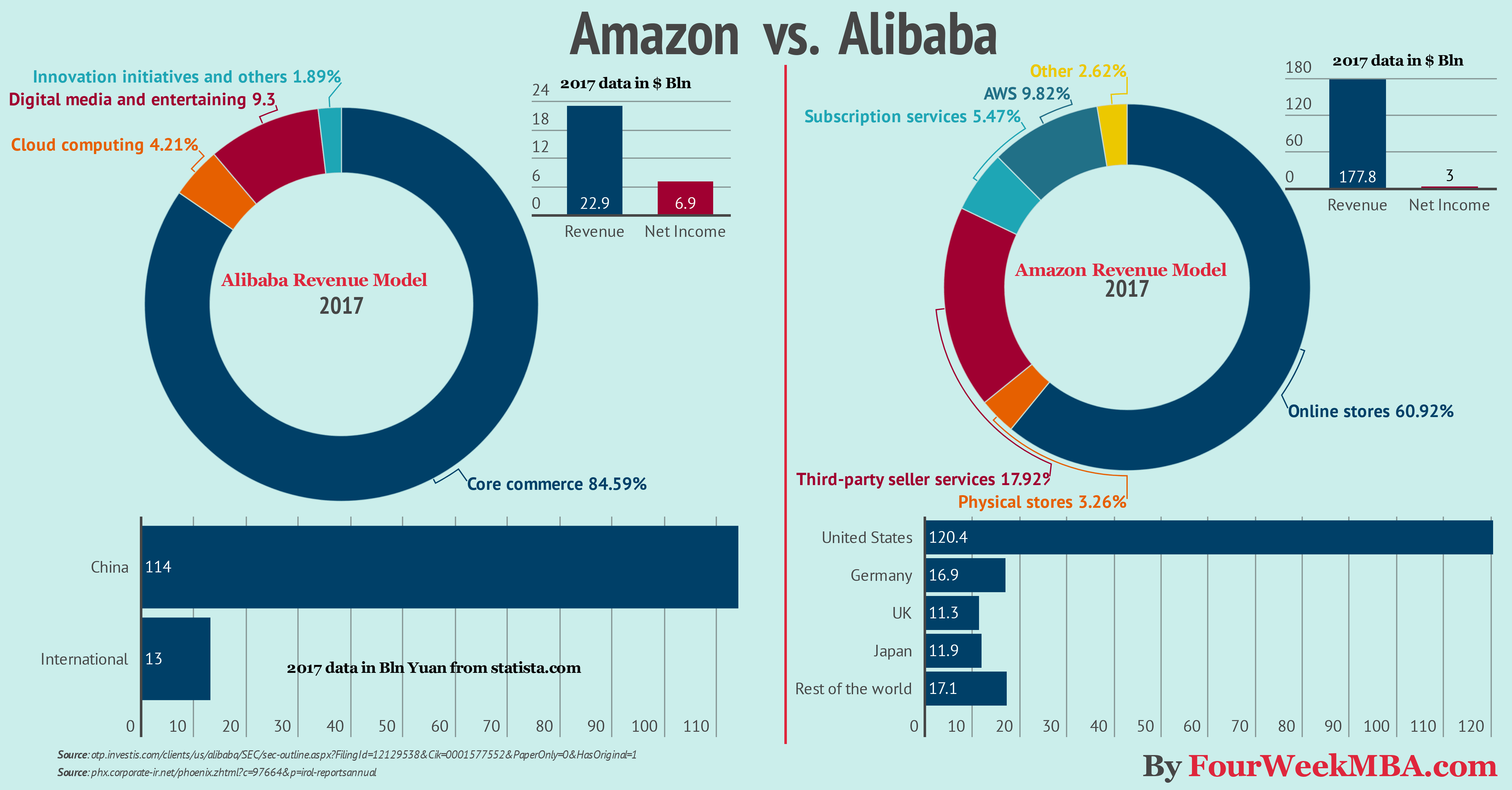 Who is bigger Amazon or Alibaba?