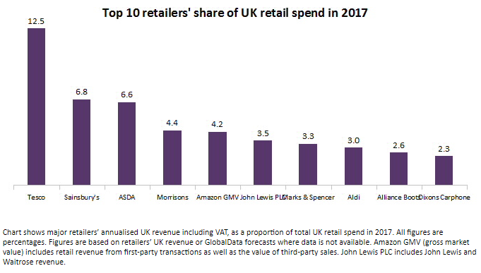 Who is the UK’s largest retailer?