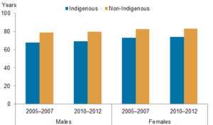 aboriginal expectancy welfare