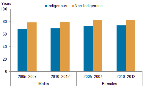 Why is the Aboriginal life expectancy so low?