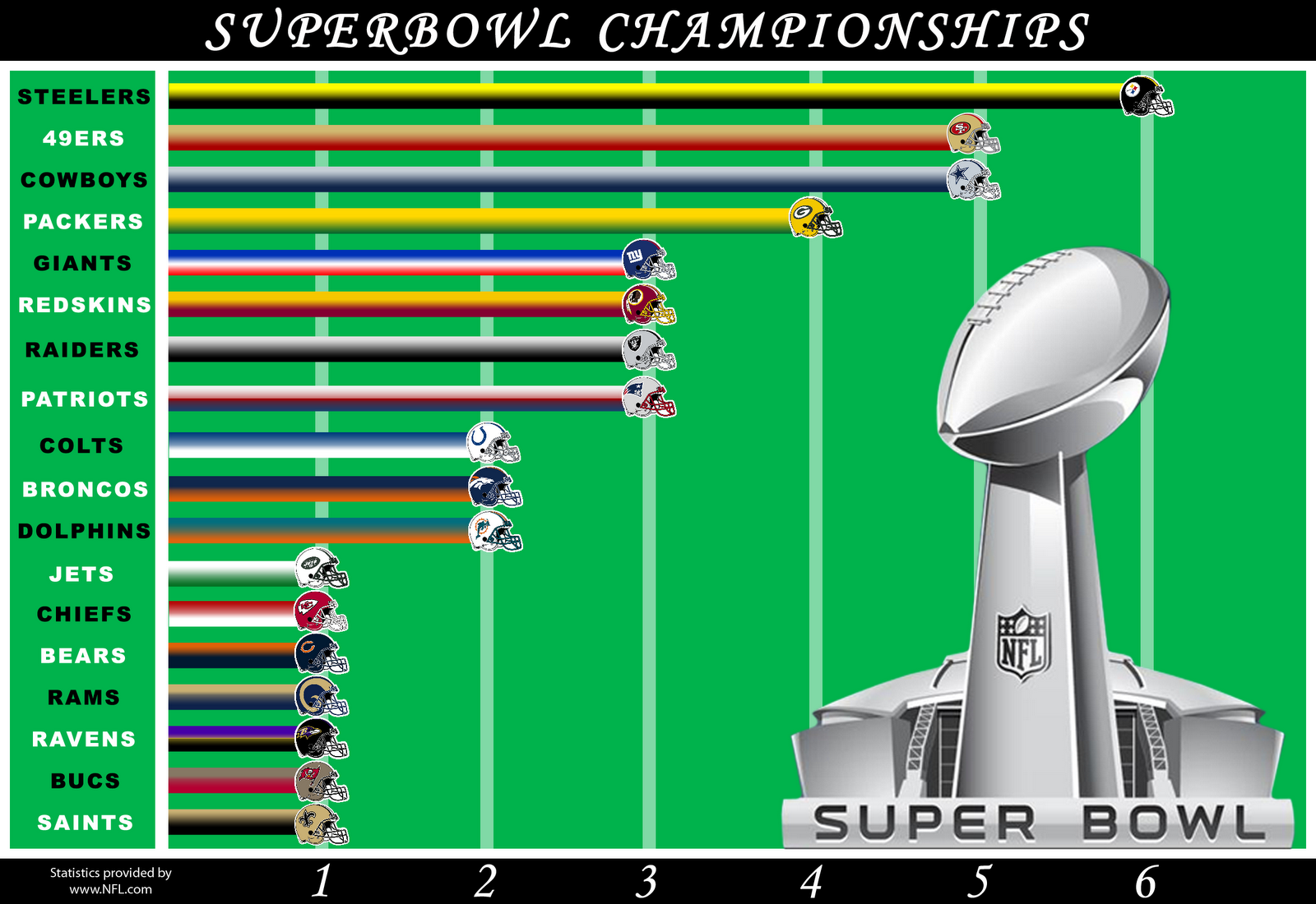 How many Super Bowls each team has?