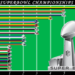 How many Super Bowls each team has?