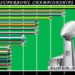 How many Super Bowls has each team won?