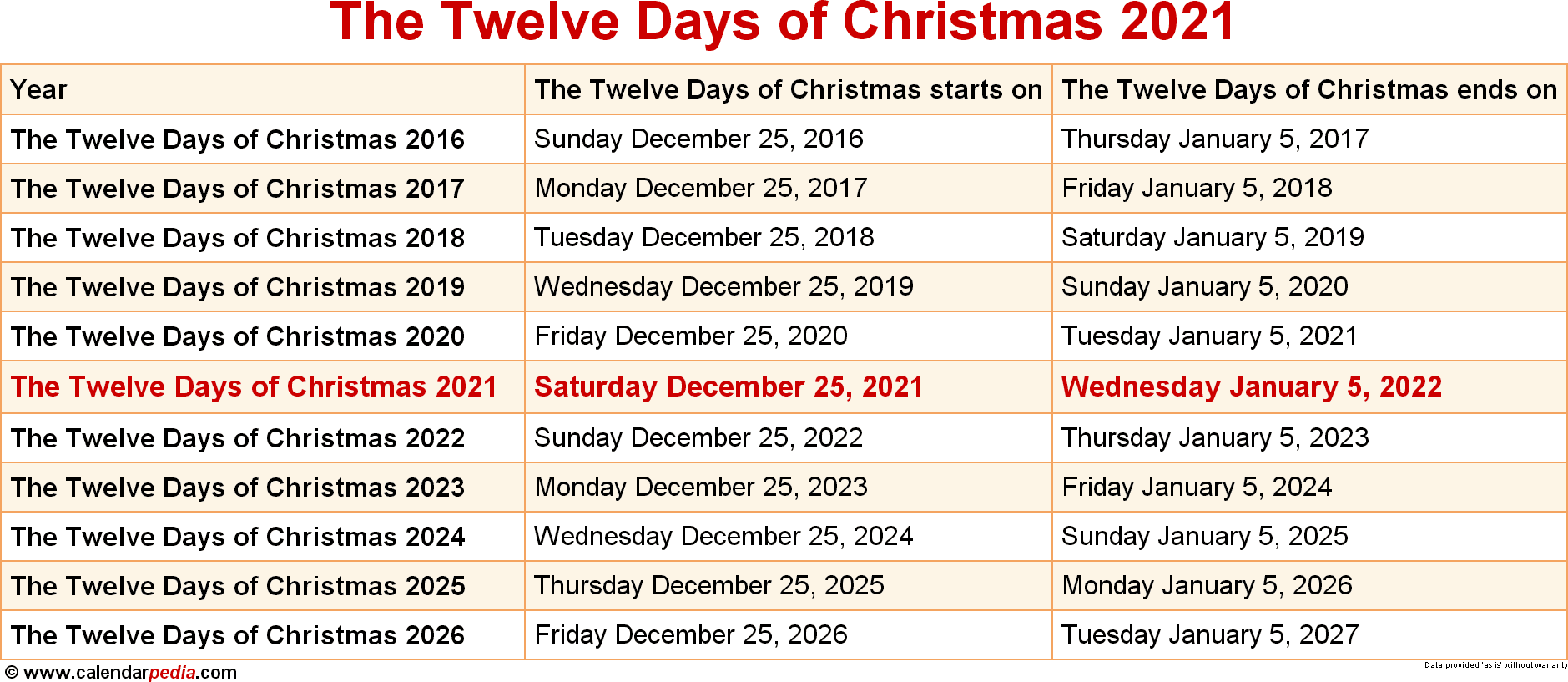 What are the 12 days of Christmas 2021?