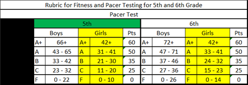 What is a good pacer test score?