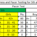 What is a good pacer test score?