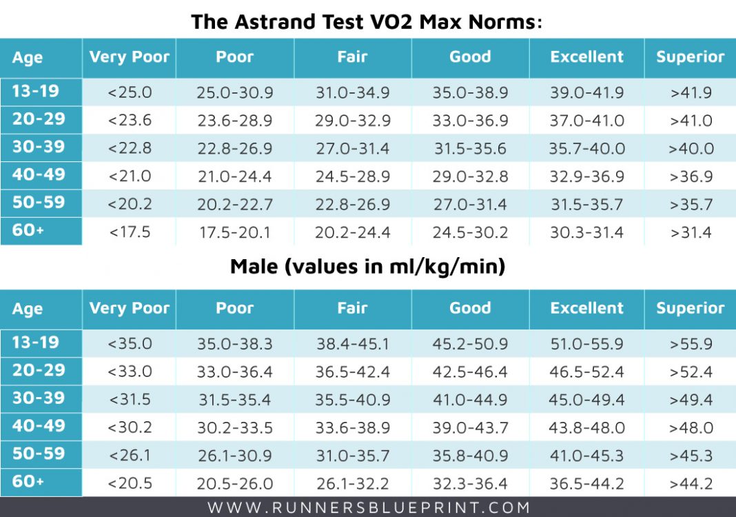 Second max. Vo2 Max 53 бег. Vo2max 54. Нормальные показатели vo2 Max. Vo2 Max таблица по возрасту.